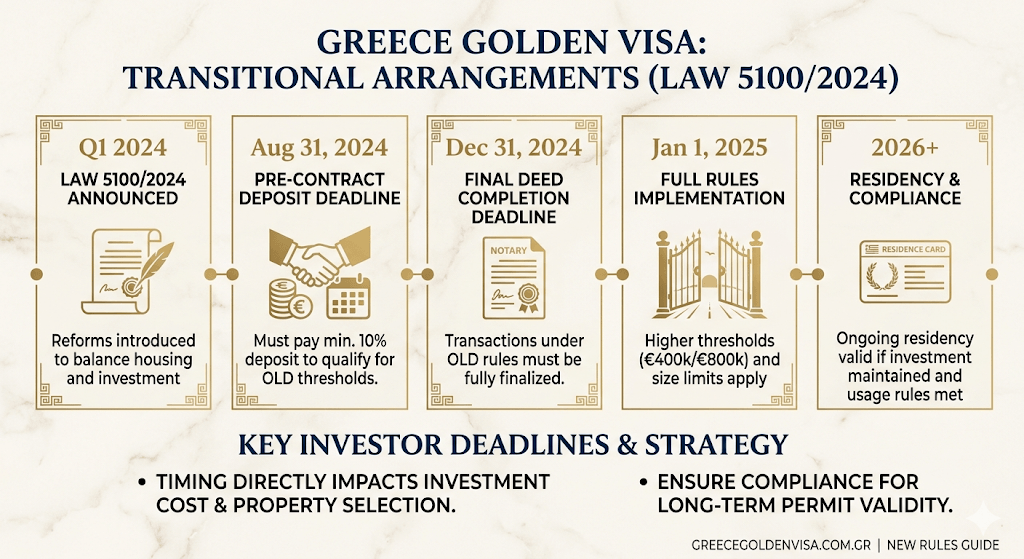Greece Golden Visa New Rules 2026: Law 5100/2024 Explained 2 Greece-Golden-Visa-New-Rules-Explained