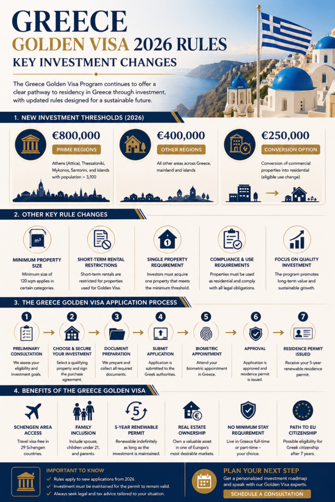 Greece Golden Visa 2026 Investment Rules Update 2 Greece Golden Visa 2026 Investment Rules Update